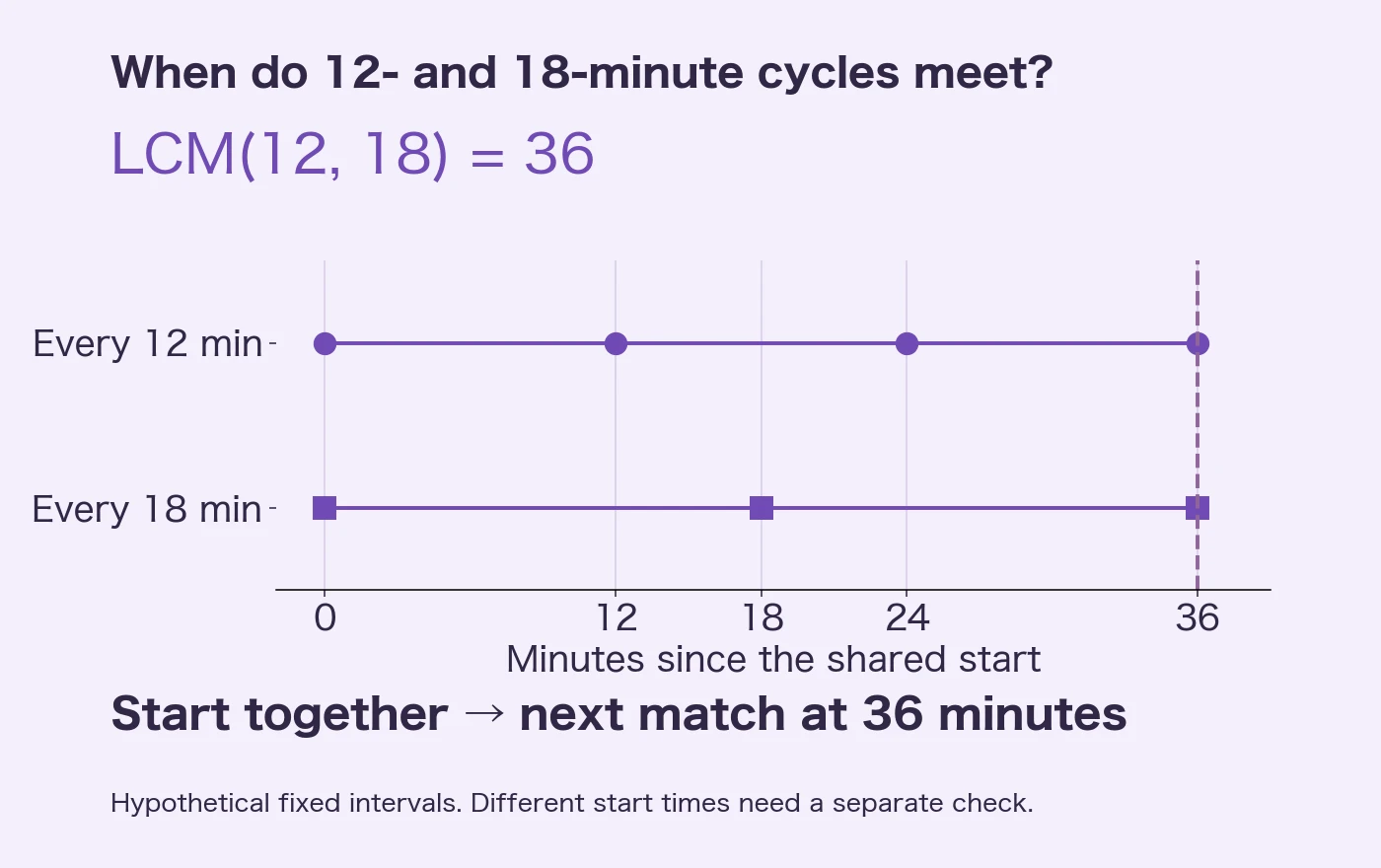 Events at 0, 12, 24 and 36 minutes compared with events at 0, 18 and 36. The first shared event after the common start is at 36 minutes.