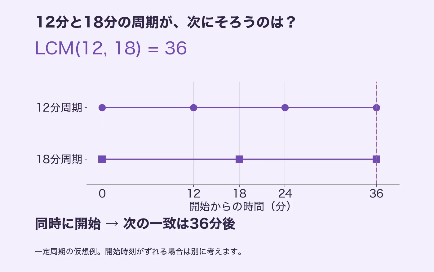12分周期は0、12、24、36分、18分周期は0、18、36分。共通の開始時点の次にそろうのは36分後。