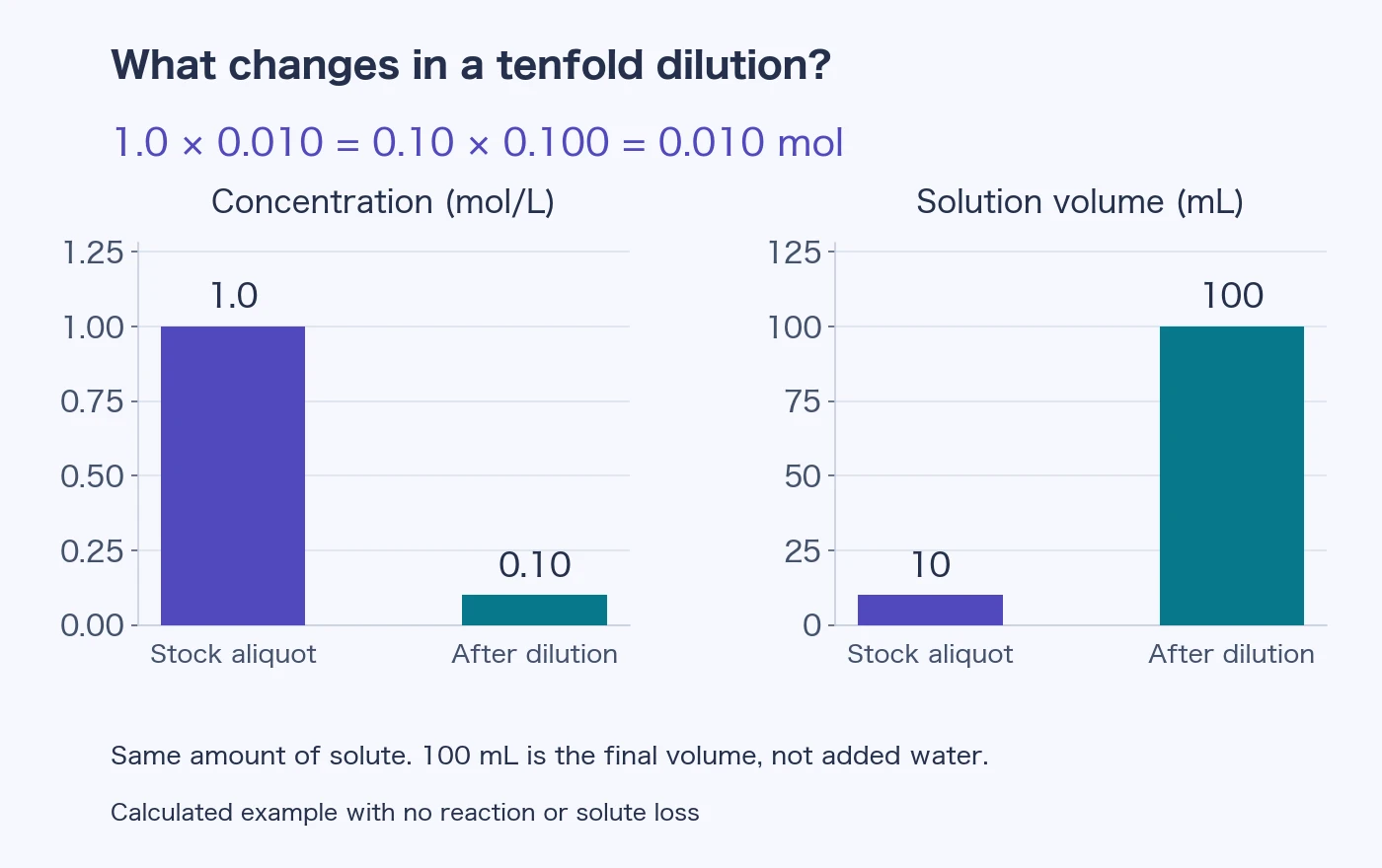 Tenfold dilution: concentration drops from 1.0 to 0.10 mol/L and solution volume rises from 10 to 100 mL. The amount of solute stays at 0.010 mol.