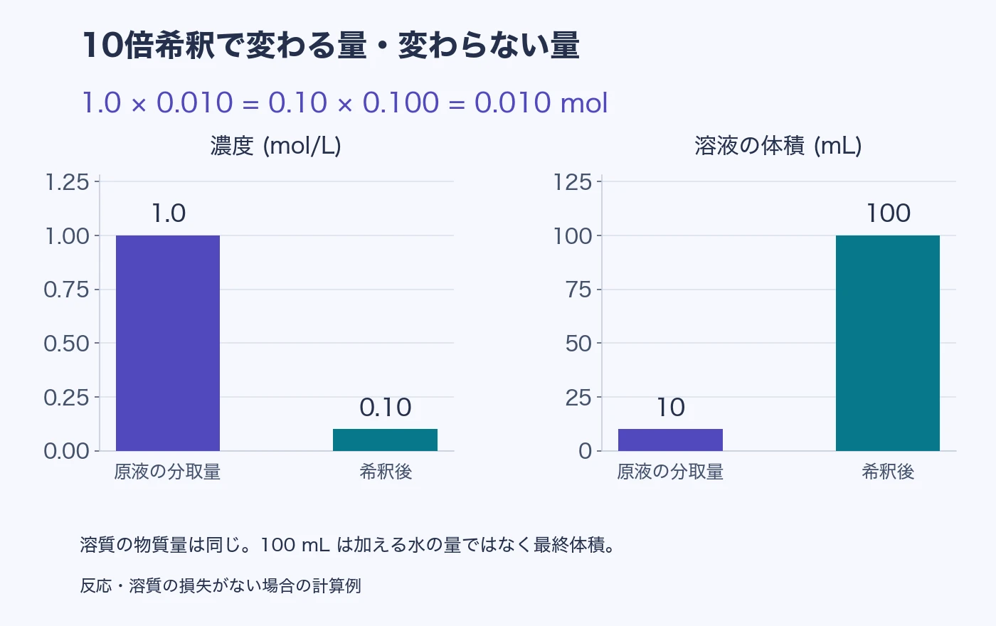 10倍希釈の棒グラフ。濃度は1.0から0.10 mol/Lに下がり、溶液体積は10から100 mLに増える。物質量はどちらも0.010 mol。